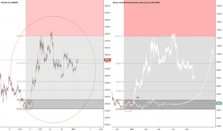 The way bulls think $btc