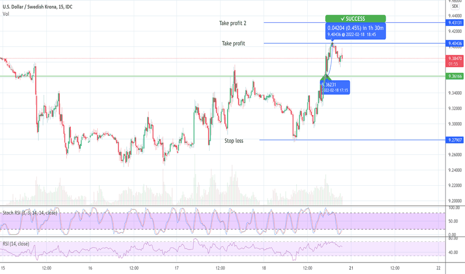 USD/SEK prediction powered by tradingadvisor.app