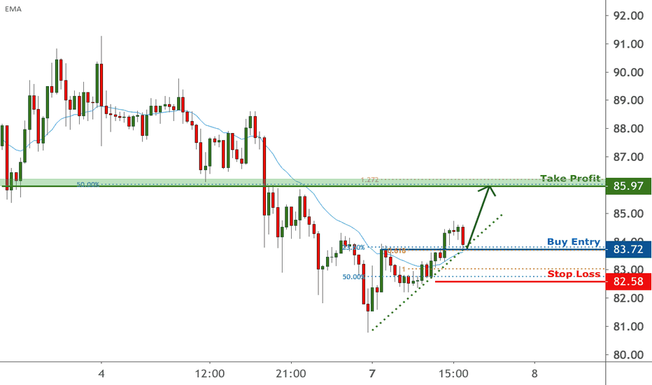 LTCUSD is approaching support | 7 Dec 2020