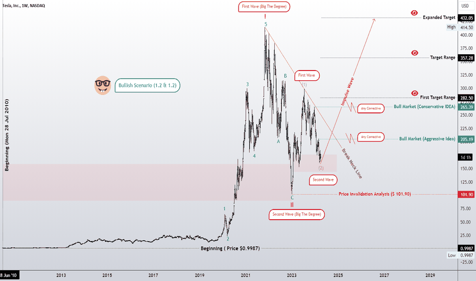 1.2 & 1.2 Bullish Market Pattern Analysis Weekly Outlook