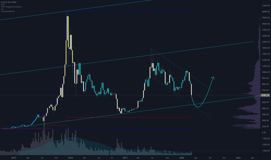 Bitcoin is in the discount price again