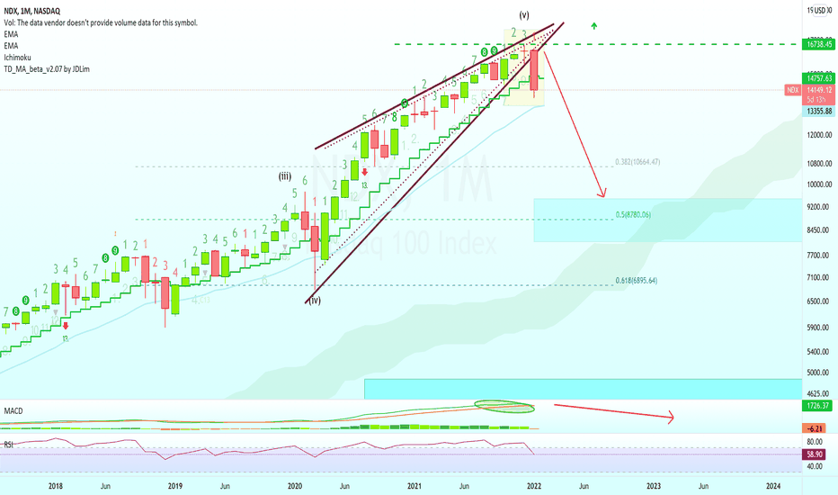 The Nasdaq Long-Term (Potential For Major Crash | ~70%)