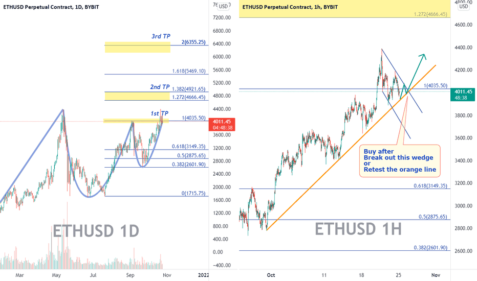 ETHUSD - Golden entry after this Correction!