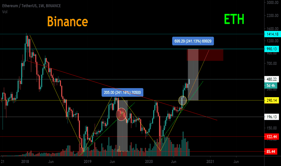 ETH/USD Double Bottom. 1w. Past +65% +22% +70% + 22% +33%
