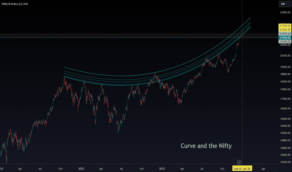 Nifty and the curve