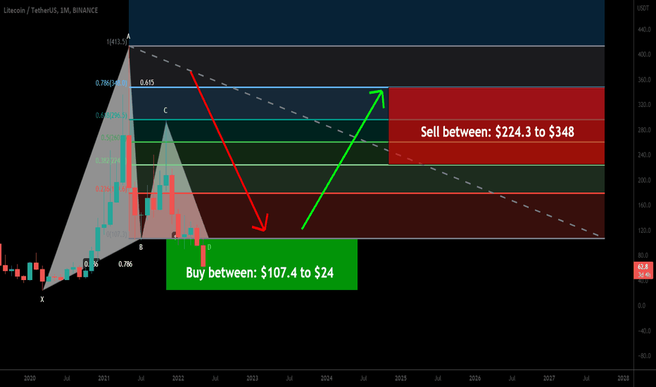 Litecoin (LTC) formed a huge bullish Gartley for upto 1350% move