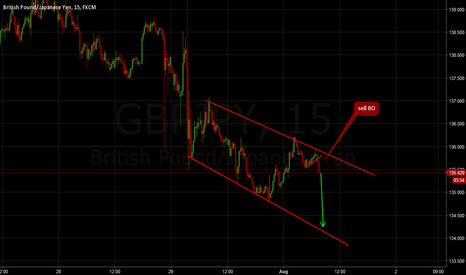 GBPJPY: 15 min sell setup