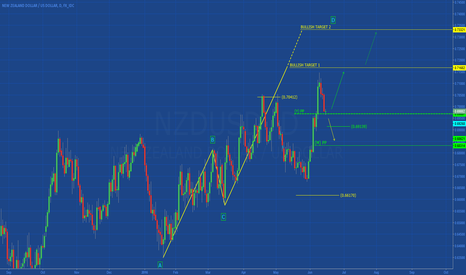 NZDUSD: REBOUND?