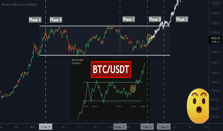 BTC FOLLOW THIS PATTERN! Read the description!
