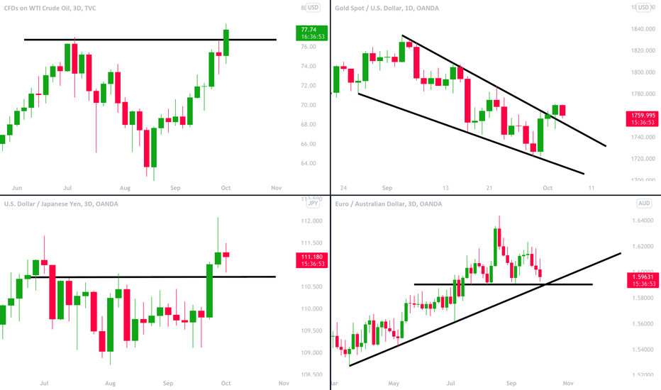 MarketBreakdown | WTI OIL, GOLD (XAUUSD), USDJPY, EURAUD