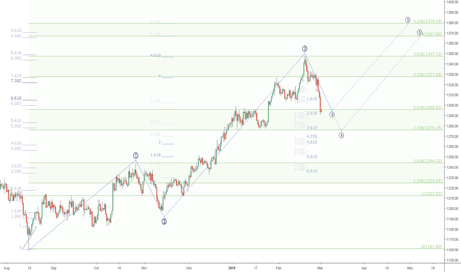 XAUUSD retrace watch: Gold has one more leg UP ?