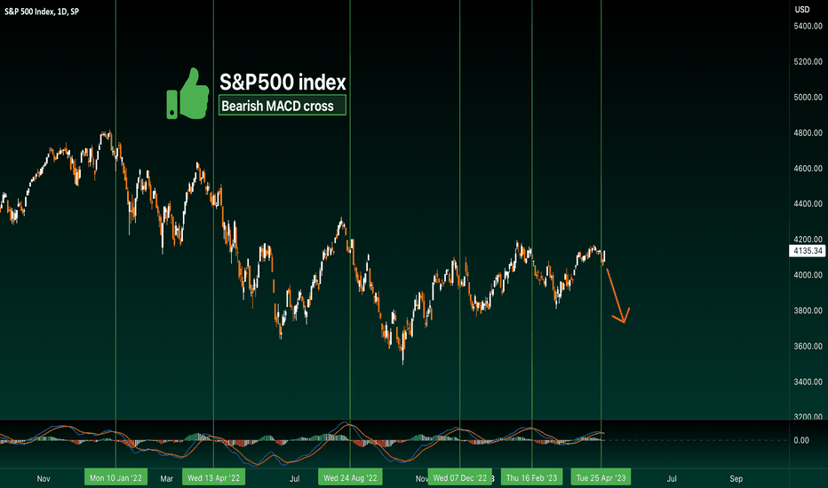S&P500 - Bearish MACD cross!