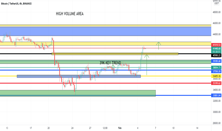 BTC - Day update after the breakout - BTC processing for 42600+