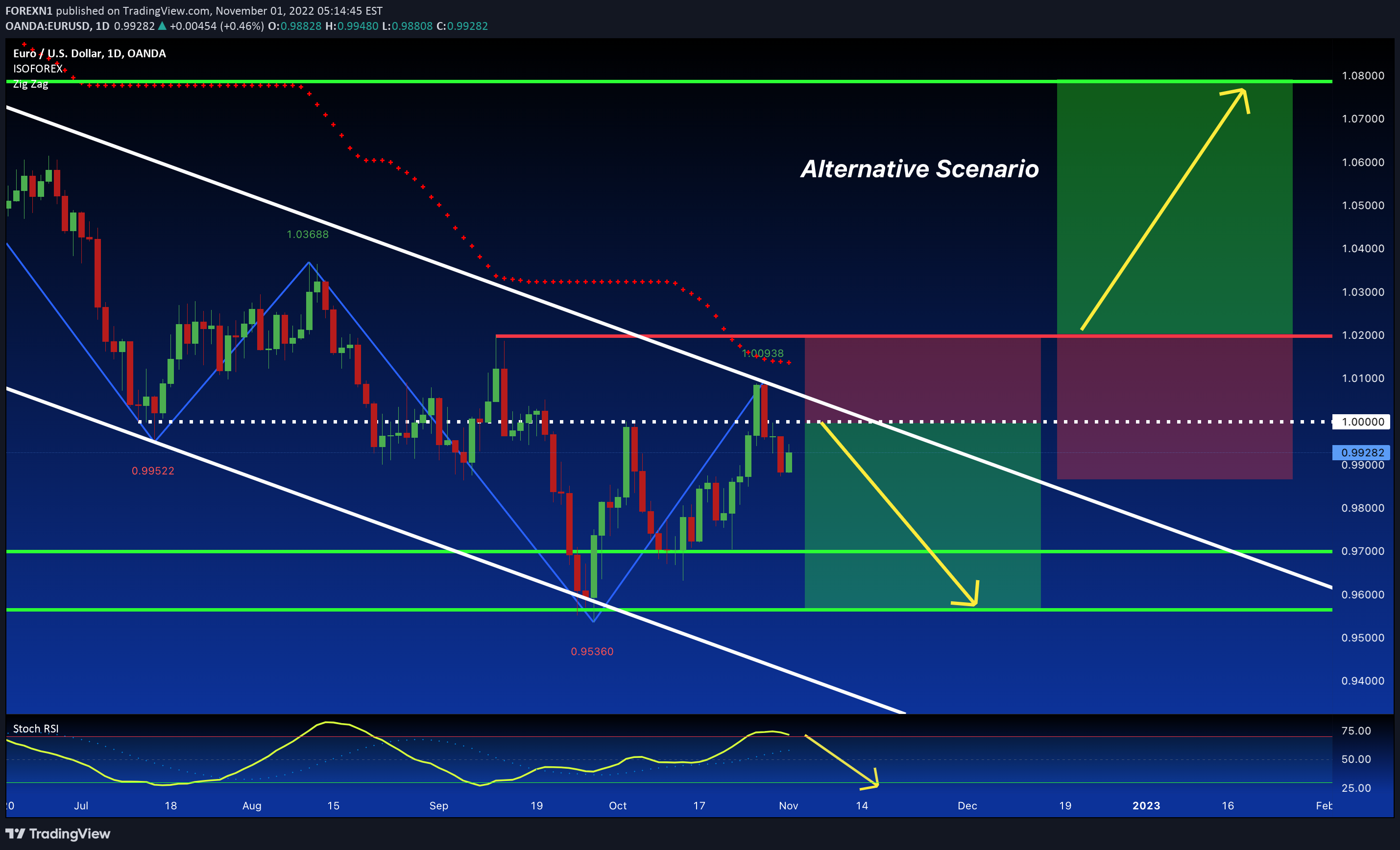 OANDA:EURUSD Idea Chart Image by FOREXN1