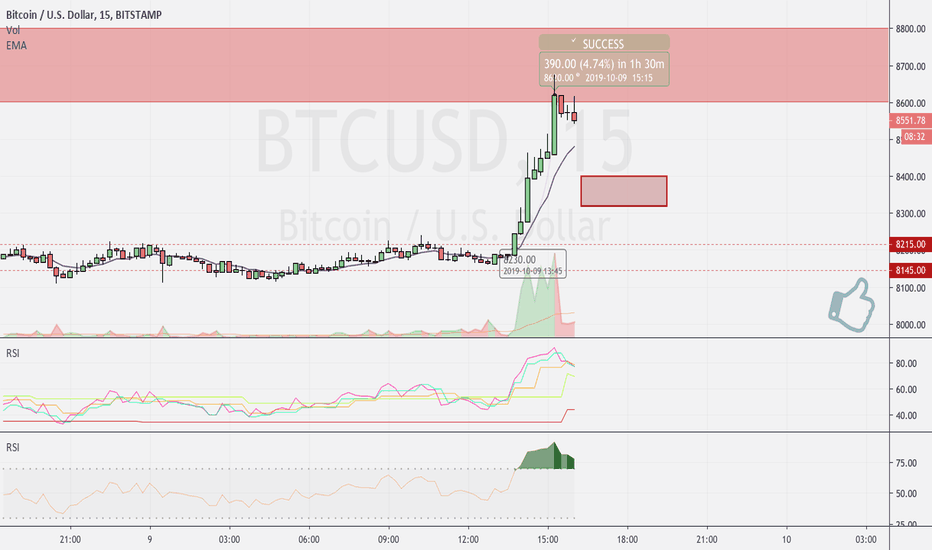 BITCOIN - Do NOT take a position YET! #2 (ZOOMED IN)