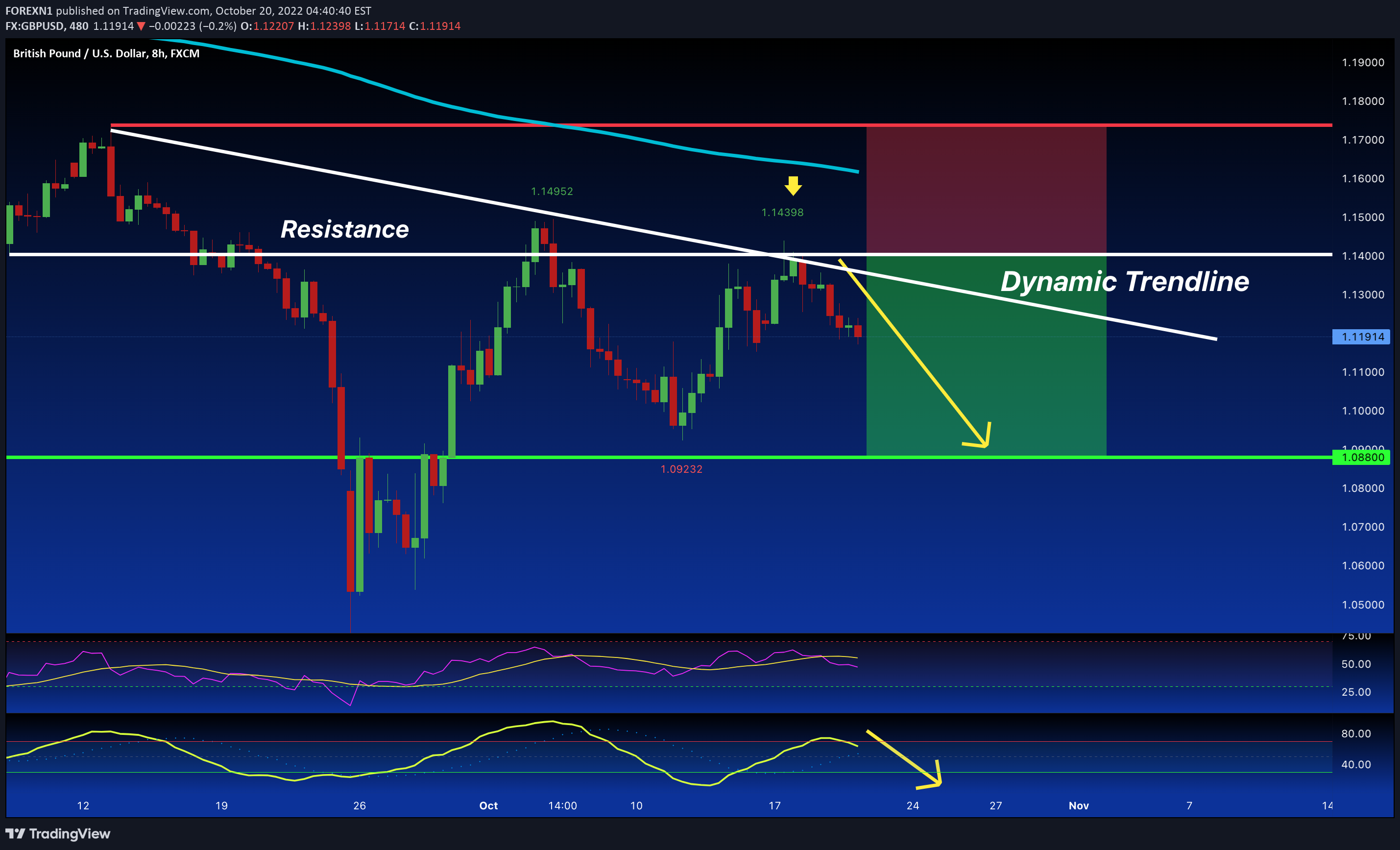 FX:GBPUSD Idea Chart Image by FOREXN1