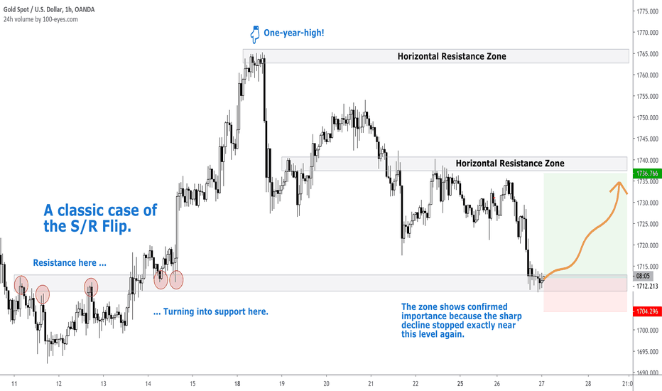 Classic S/R Flip Will Give Gold Support