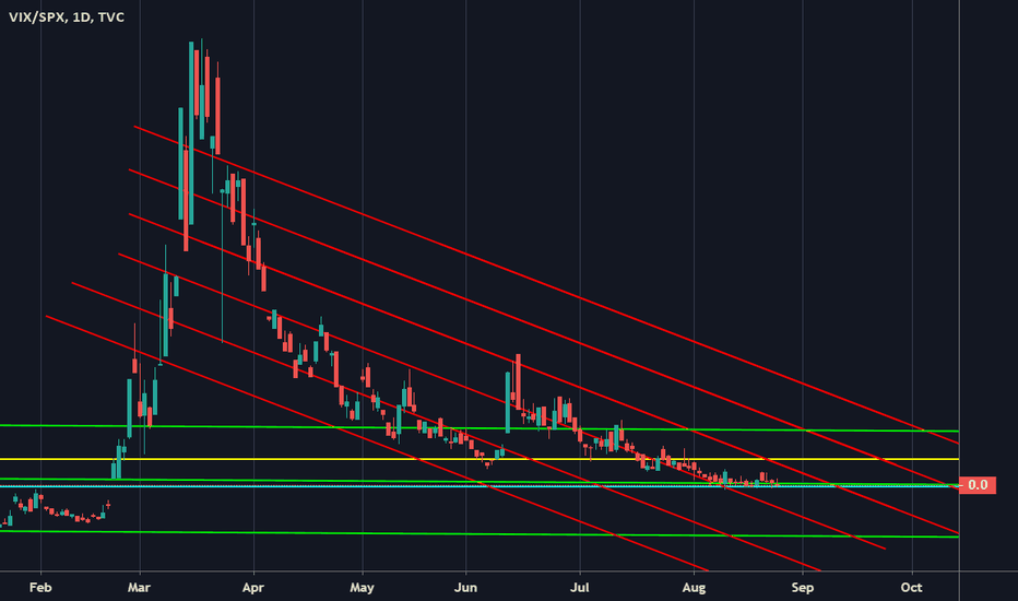 [VIX/SPX] Volatility Ratio: Right Where We Were Jan 31st!? WTF?