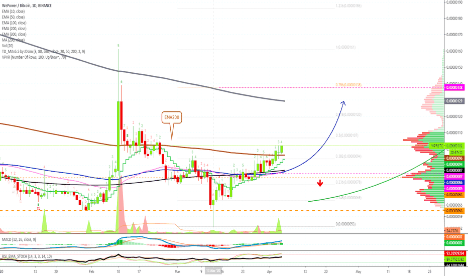 WePower Trading Above Resistance (Next Target Mapped)