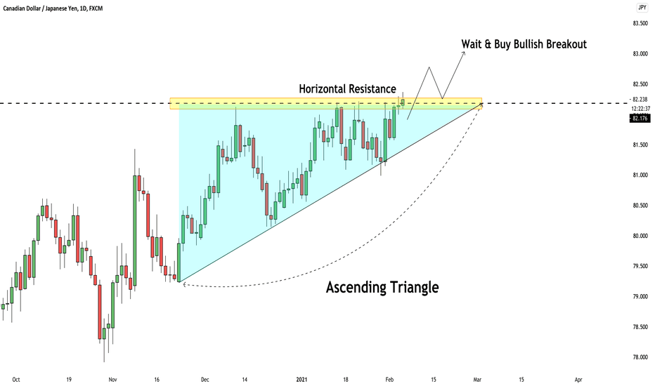 CADJPY: Bullish Accumulation