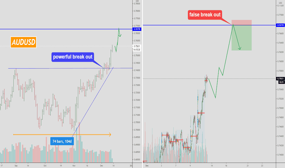 AUDUSD - came out of the accumulation.