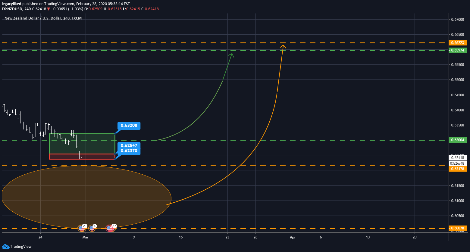 FX:NZDUSD Idea Chart Image by legacyliked