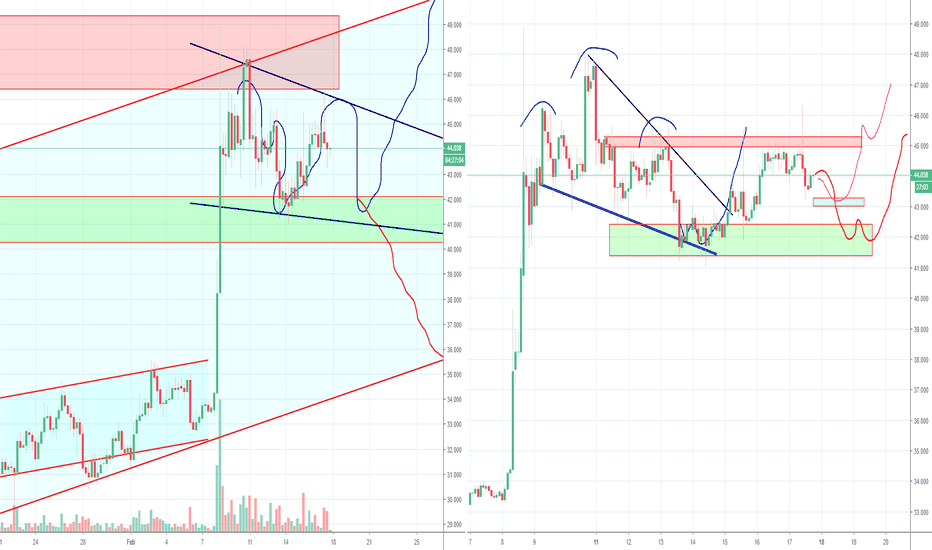 Litecoin LTC Long Term Low Set or just a Correction, Part 3