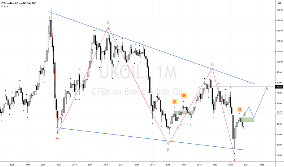 IS BRENT OIL EXHIBITING 2016 - 2018 PRICE MOVEMENT?