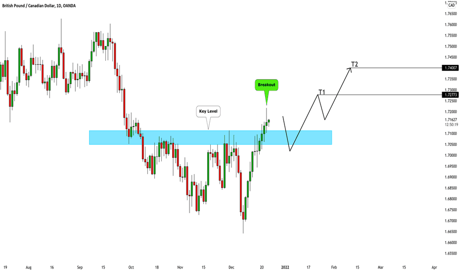 GBPCAD: Key Level Breakout 🇬🇧🇨🇦