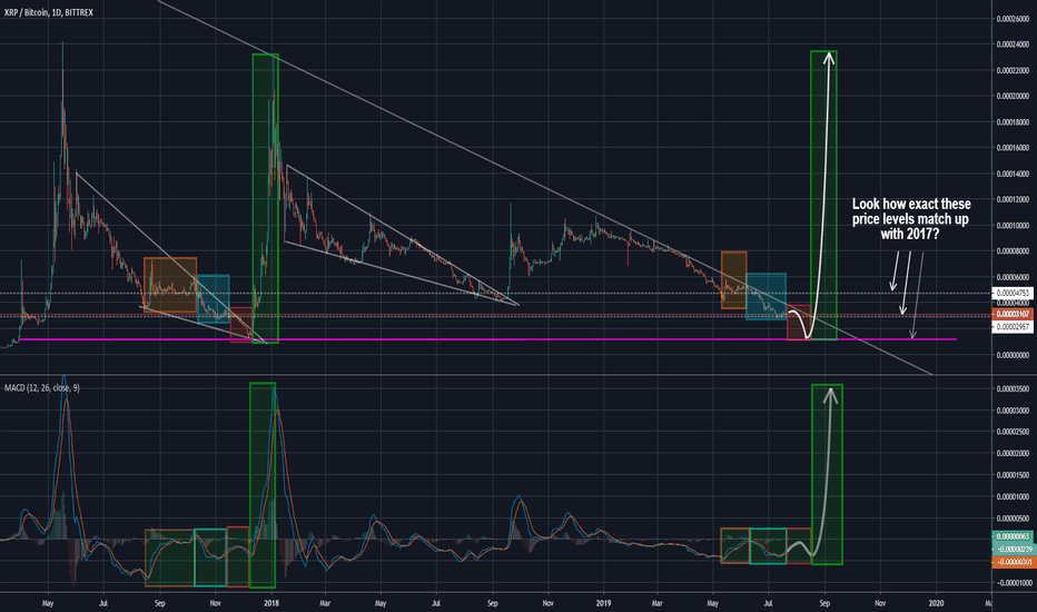 XRP - Could the MACD hold the key to the Ripple breakout?!