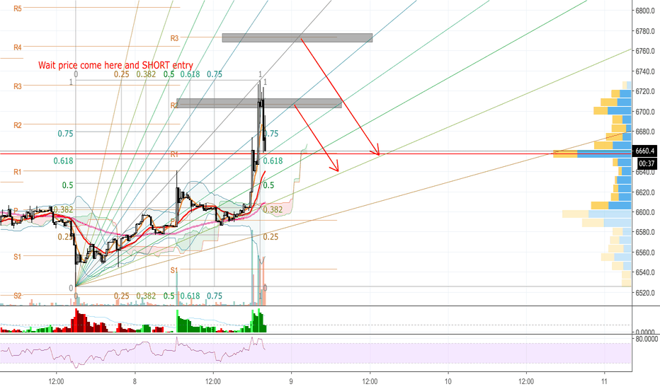 BITCOIN 15 MINUTES - WAIT FOR SHORT ENTRY - xuanhaimmoer
