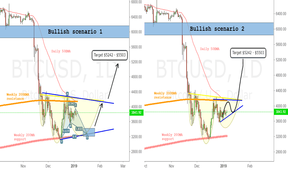 Still bouncing b/w weekly 200MA & 200EMA (Speculative setups)
