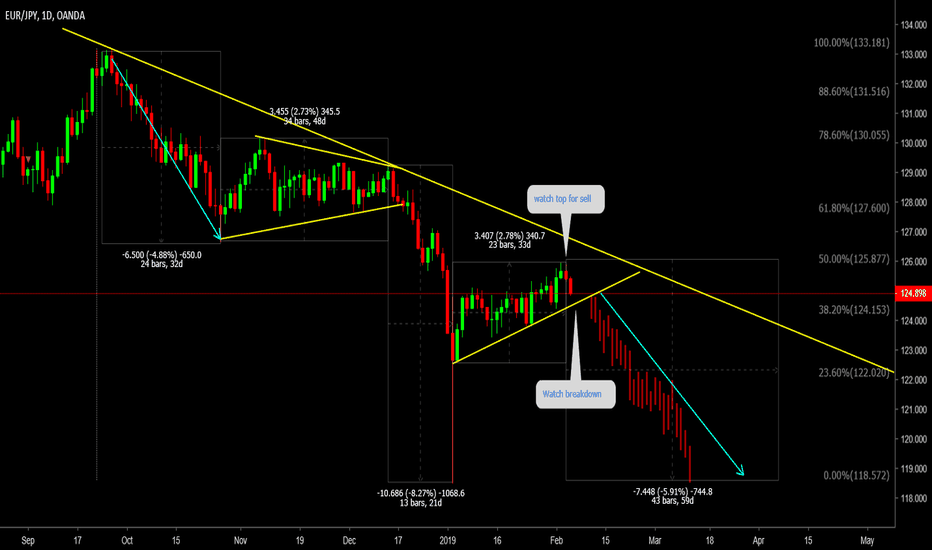 EURJPY Dont Miss this breakdown 