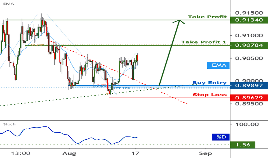 EURGBP is facing bullish pressure | 17 Aug 2020