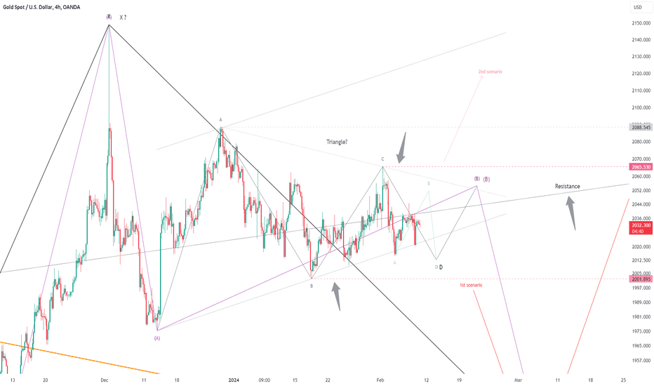 XAUUSD, Elliott wave analysis.
