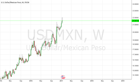 USDMXN: Fear Indicator