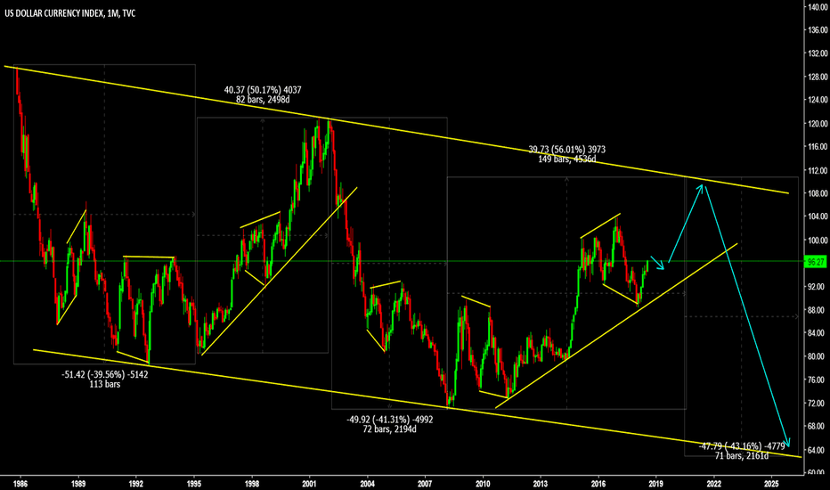 DXY is Still strong for longer term 