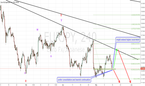 EURJPY according to plan, follow up and bigger picture!