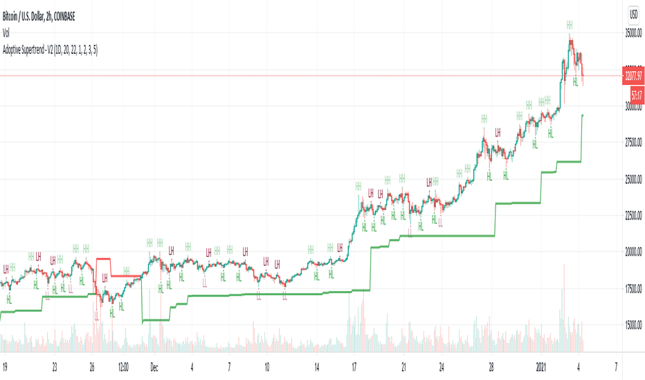 Adoptive Supertrend - Multi Pivots