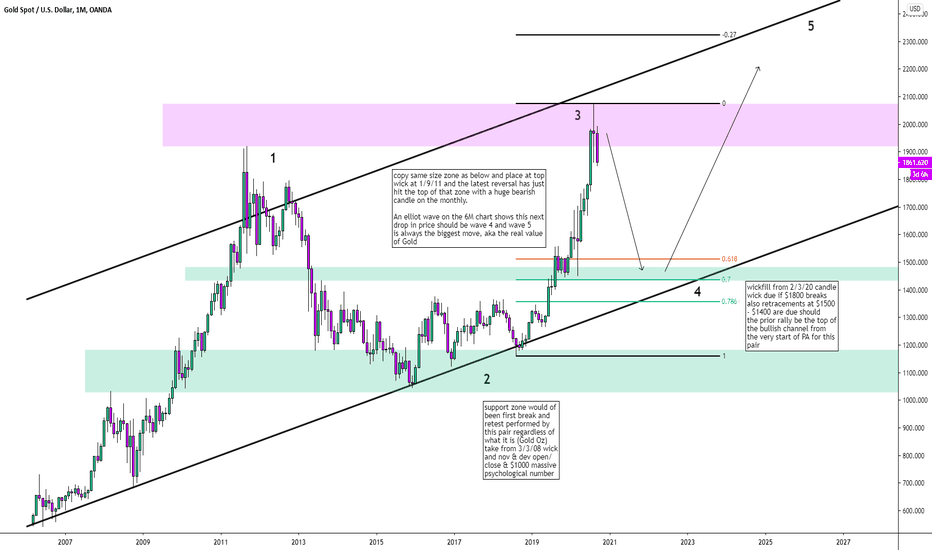 XAUUSD Monthly - Long Term Outlook