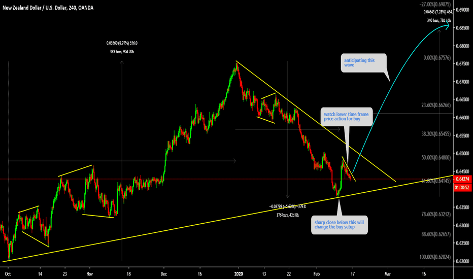NZDUSD is setting up for breakout 