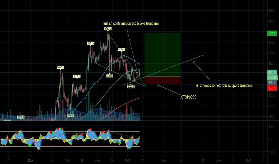 BTC Showing some bullish signs