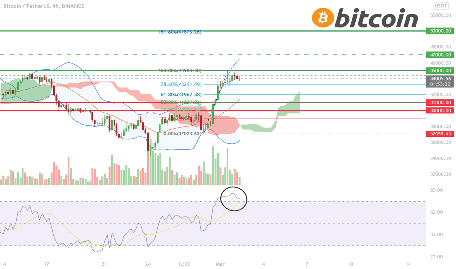 BITCOIN - Technical Analysis