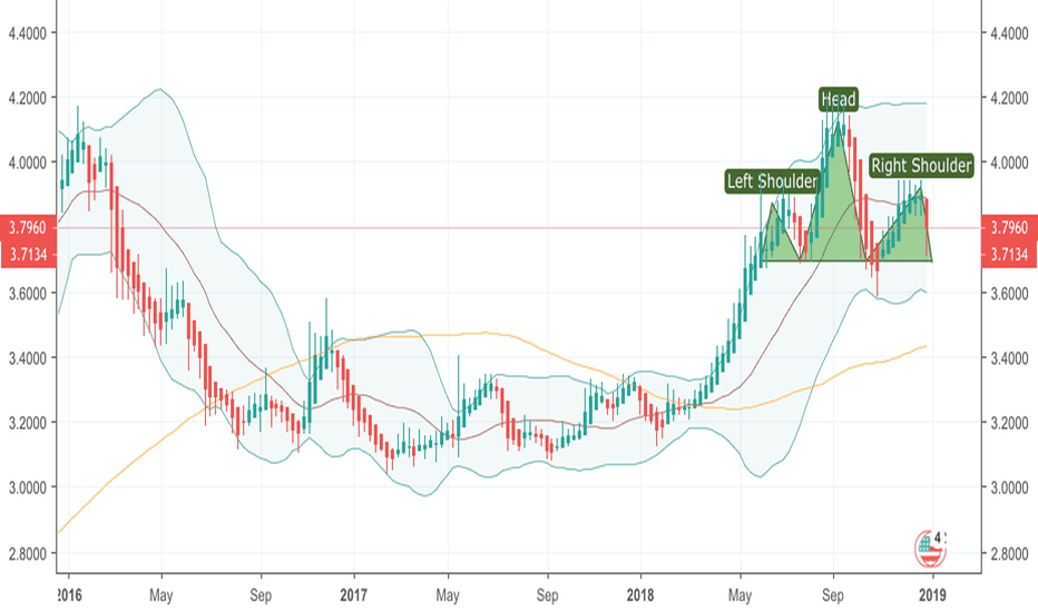 Head and Shoulders Pattern on Brazilian Real Tail = Tailwind