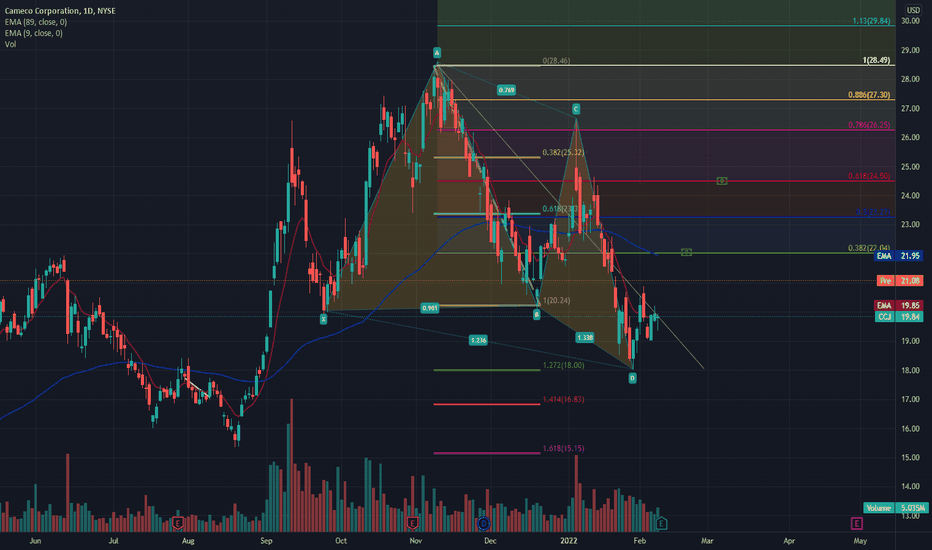 $CCJ big surprise earnings beat and pattern 