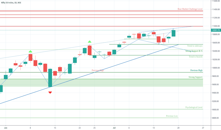 NIFTY weekly view July 20 - 24