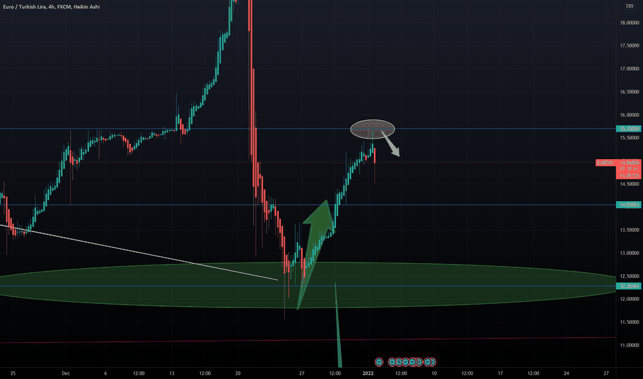 EURTRY - Stopped at 15,7 (Exactly!)