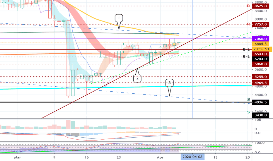 Bitcoin (BTC) - April 5