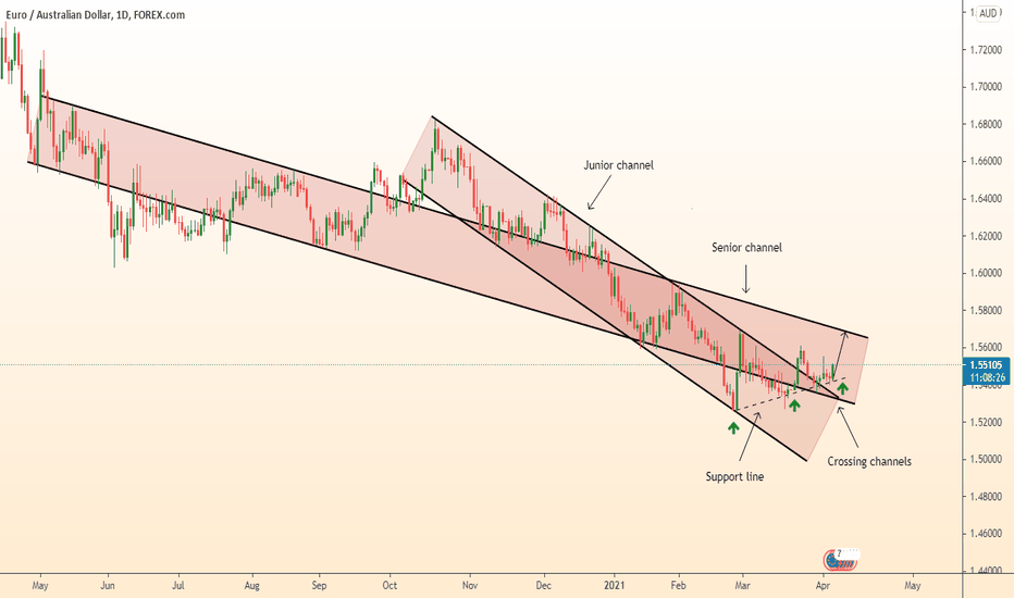 ⚠️EURAUD growth from senior channel to junior