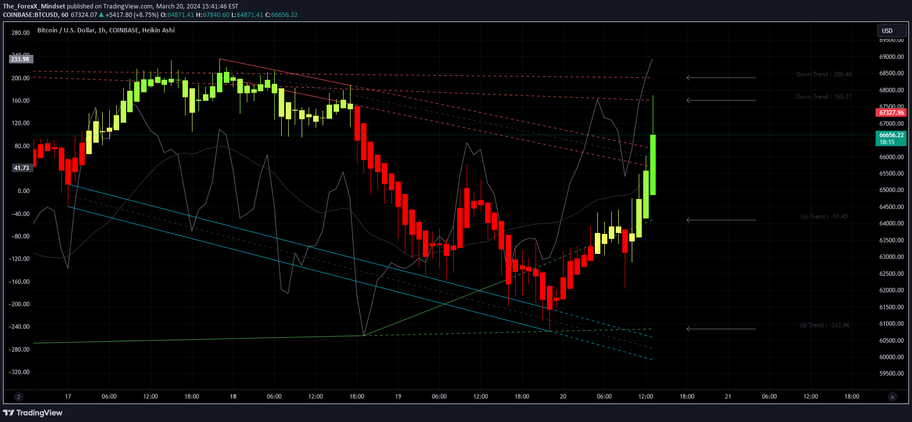 COINBASE:BTCUSD Idea Chart Image by The_ForexX_Mindset